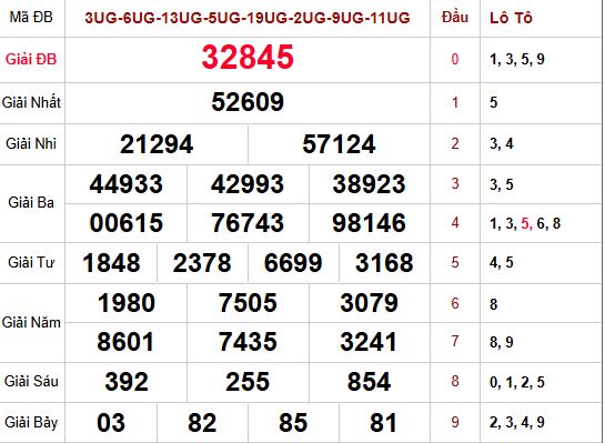 Kết quả xổ số Miền Bắc trong lần mở thưởng trước