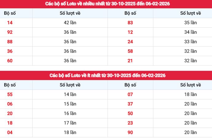 Phân tích thống kê tần suất lô tô xsmb ngày 6/2/2026