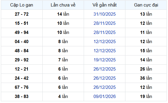 - Thống kê cặp lô gan XSGL ngày 13/2/2026