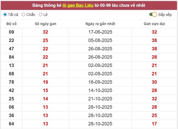 Tham khảo soi cầu BL ngày 03/02/2026 thứ 3 VIP hôm nay