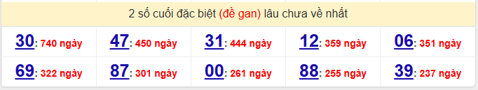 - Thống kê 2 số cuối đặc biệt (đề gan) lâu chưa về nhất ngày 12/3/2026