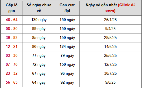 - Bảng cặp số lô gan XSDNG ngày 28/3/2026