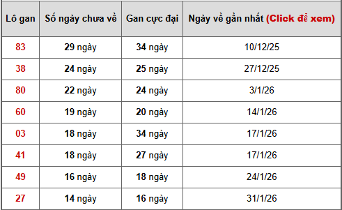 Bảng thống kê lô gan Đà Nẵng ngày 28/3/2026