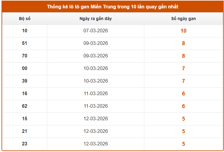 Thống kê lô gan XS Miền Trung ngày 20 tháng 3 chi tiết