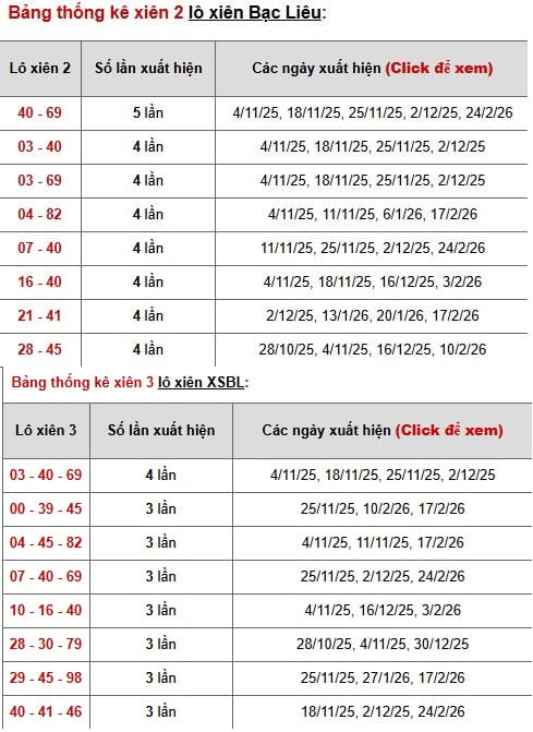 Phân tích xiên 2, xiên 3 XSBL ngày 17/3/2026