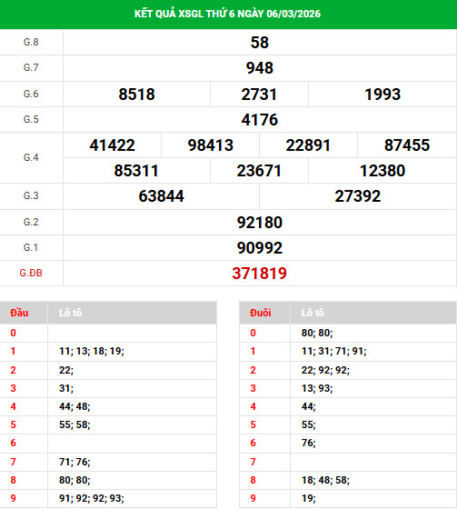 Dự đoán xổ số Gia Lai ngày 13/3/2026 chính xác