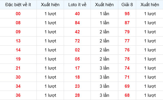 Dự đoán xổ số Gia Lai ngày 13/3/2026 chính xác