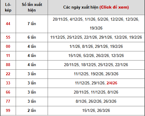 - Bảng thống kê lô kép Bình Định ngày 9/4/2026