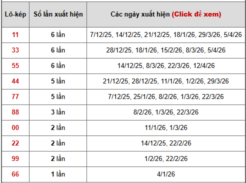 - Bảng thống kê lô kép Kon Tum ngày 26/4/2026