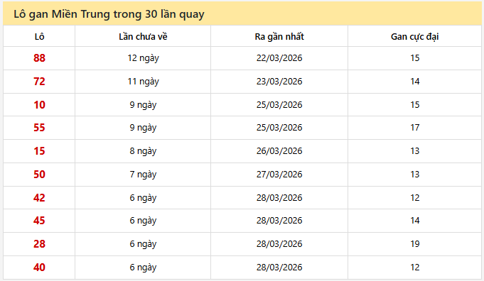 - Lô gan Miền Trung trong 30 lần quay ngày 6/4/2026