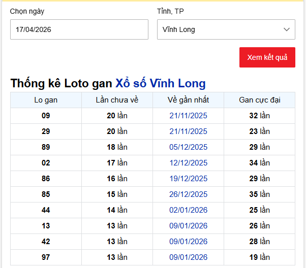 - Thống kê Loto gan Xổ số Vĩnh Long ngày 17/4/2026