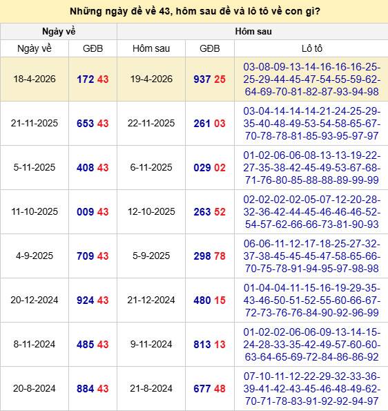 Tìm hiểu đề về 43 hôm sau về con gì may mắn tài lộc
