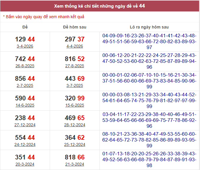Thống kê đề về 44 hôm sau về con gì theo kết quả gần nhất