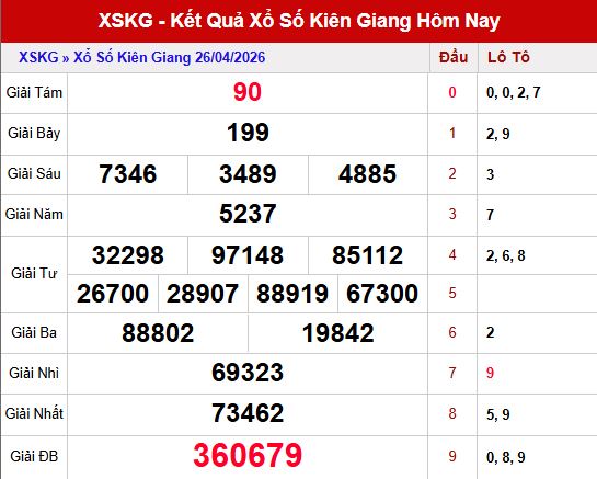 Kết quả xổ số Kiên Giang ngày 26/4/2026