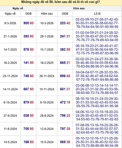 Thống kê đề về 80 hôm sau ra con gì trong lần mở thưởng trước