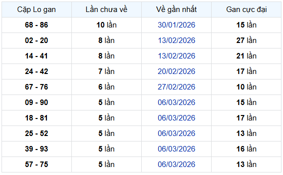 - Thống kê cặp lô gan XSVL 17/4/2026