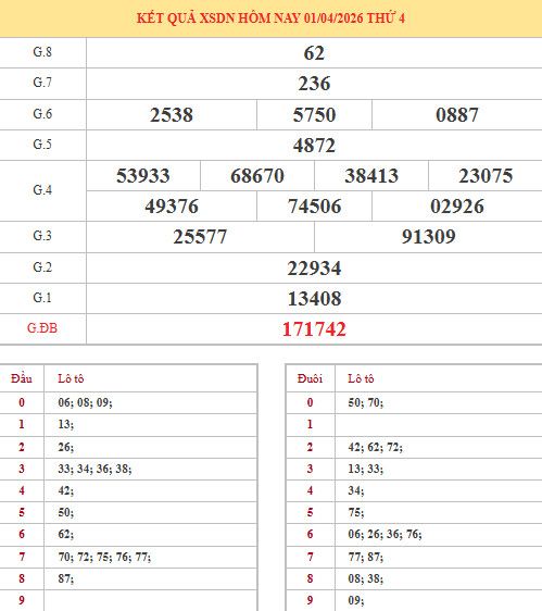 Dự đoán xổ số Đồng Nai ngày 8/4/2026 chính xác