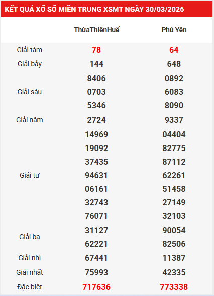 Dự đoán XSMT 6/4/2026 - Dự đoán miền Trung thứ 2 thần tài