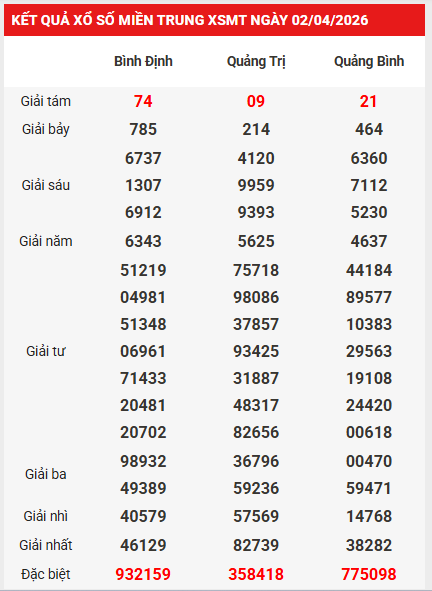 Dự đoán XSMT 9/4/2026 - Dự đoán miền Trung thứ 5 chính xác