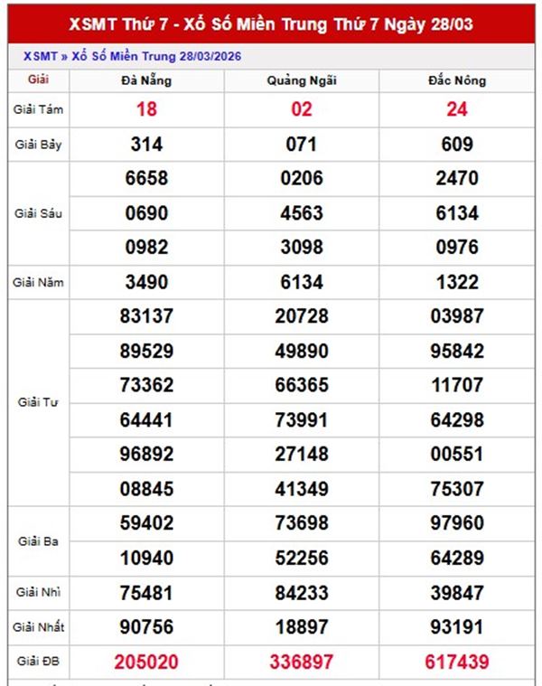 Dự đoán XSMT 4/4/2026 - Soi cầu Miền Trung thứ 7 chính xác 100