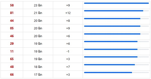 Dự đoán XSMT 4/4/2026 - Soi cầu Miền Trung thứ 7 chính xác 100