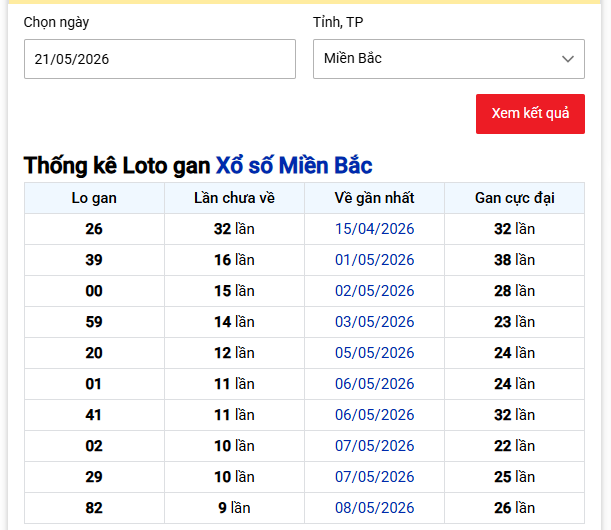 - Thống kê Loto gan Xổ số Miền Bắc ngày 21/5/2026