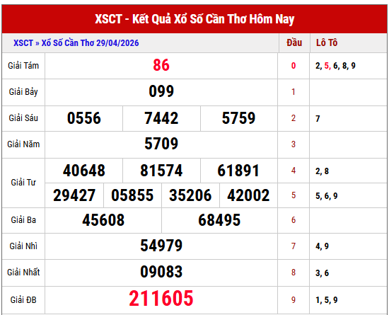 Tham khảo kết quả xổ số Cần Thơ kỳ trước chuẩn nhất