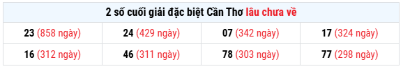 Thống kê xổ số Cần Thơ hôm nay ngày 6/5/2026 chuẩn nhất