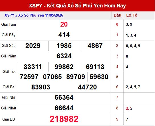 Kết quả xổ số PY ngày 11/5/2026