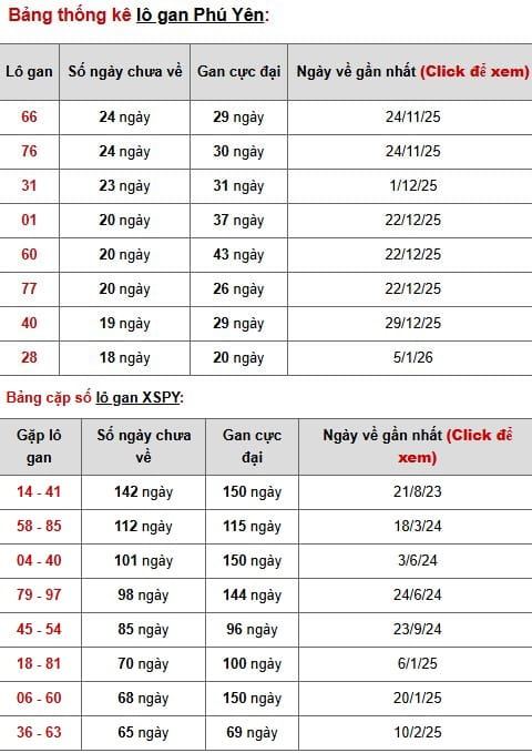 Phân tích, thống kê lô gan XSPY ngày 18/5/2026