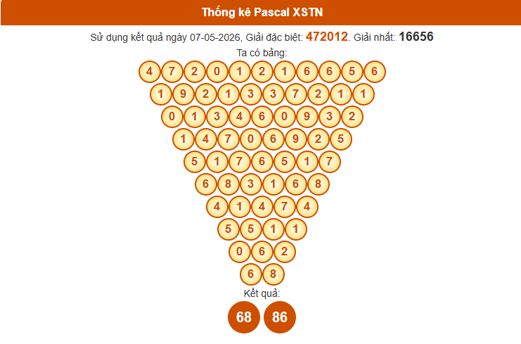  Thống kê Pascal Tây Ninh ngày 14/5/2026