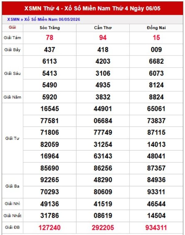 Dự đoán XSMN 13/5/2026 - Soi cầu Miền Nam thứ 4 chính xác
