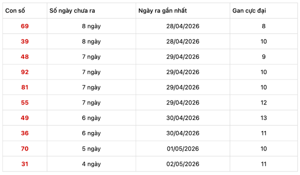 Dự đoán XSMN 13/5/2026 - Soi cầu Miền Nam thứ 4 chính xác