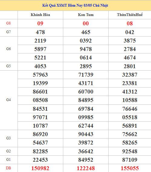 Dự đoán XSMT ngày 10 tháng 5 năm 2026 chủ nhật thần tài