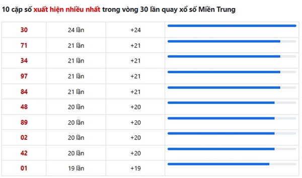 Dự đoán XSMT 16/5/2026 - Soi cầu Miền Trung thứ 7 chính xác 100