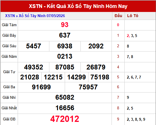 Dự đoán XSTN 14/5/2026 siêu chuẩn miễn phí 100%