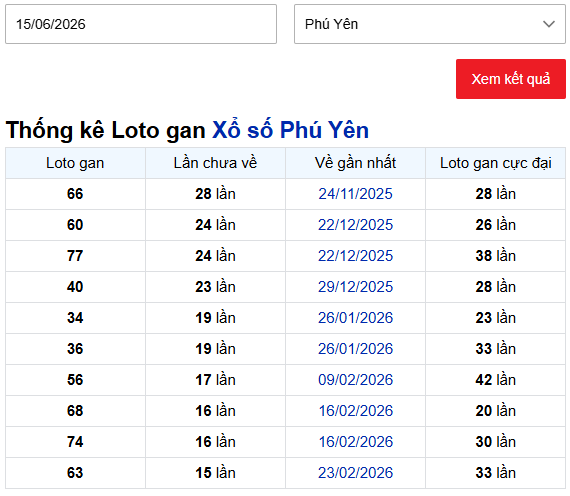 Thống kê lô gan XSPY ngày 15/6/2026 thứ 2 hôm nay