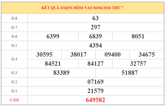 Dự đoán XSQNG ngày 13 tháng 6 năm 2026 siêu vip hôm nay
